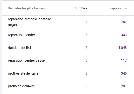 Requêtes Google liées au métier